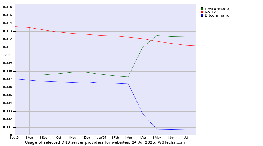 Historical trends in the usage of HostArmada vs. No-IP vs. Bitcommand