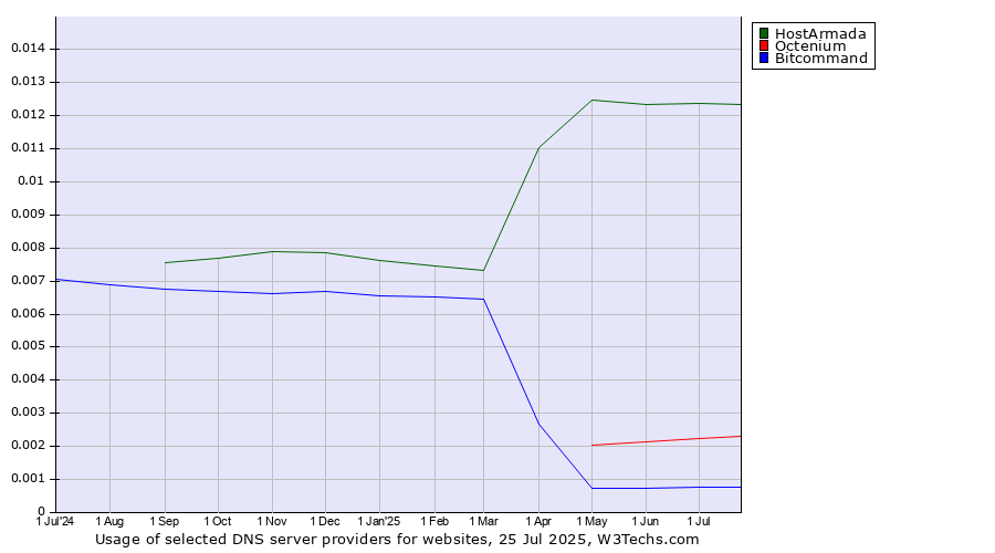 Historical trends in the usage of HostArmada vs. Octenium vs. Bitcommand