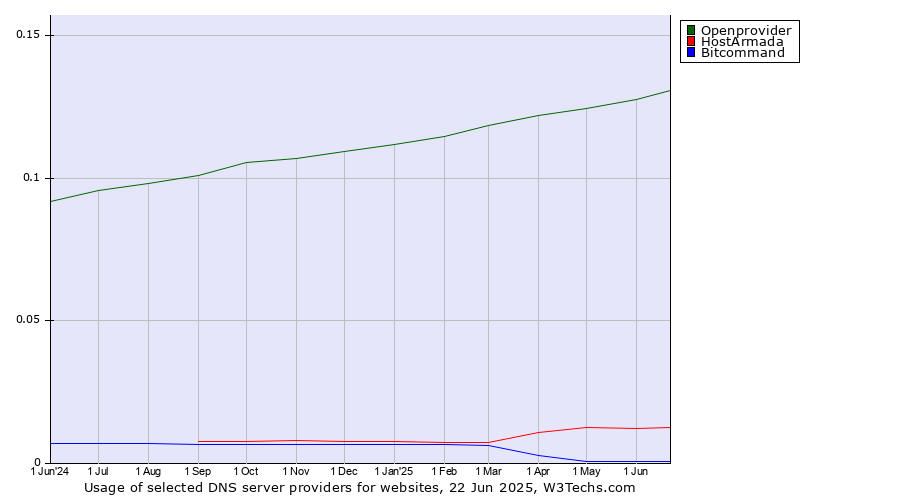 Historical trends in the usage of Openprovider vs. HostArmada vs. Bitcommand