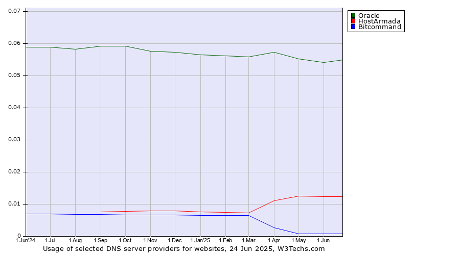 Historical trends in the usage of Oracle vs. HostArmada vs. Bitcommand