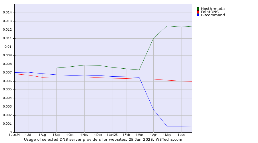 Historical trends in the usage of HostArmada vs. PointDNS vs. Bitcommand