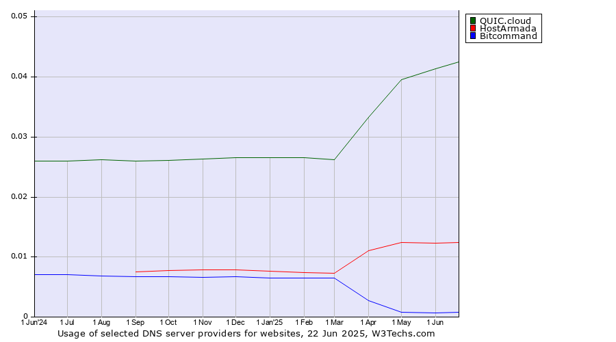 Historical trends in the usage of QUIC.cloud vs. HostArmada vs. Bitcommand
