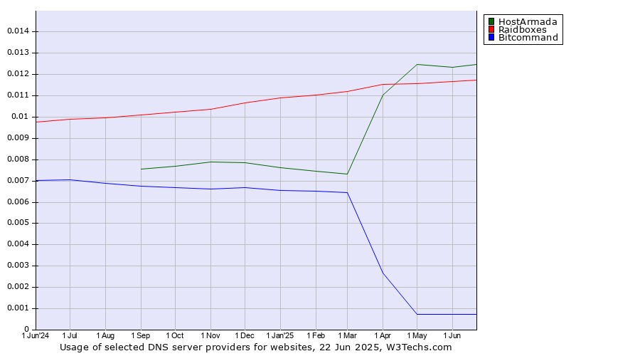 Historical trends in the usage of HostArmada vs. Raidboxes vs. Bitcommand
