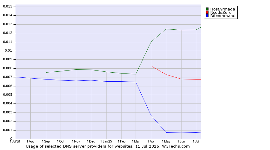 Historical trends in the usage of HostArmada vs. RcodeZero vs. Bitcommand