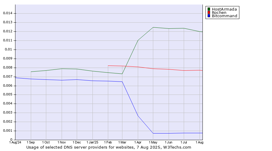 Historical trends in the usage of HostArmada vs. Rochen vs. Bitcommand