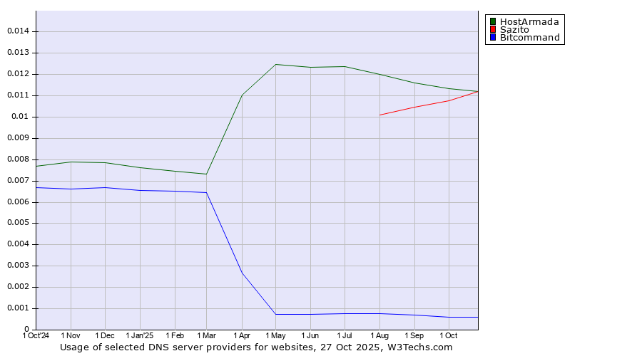 Historical trends in the usage of HostArmada vs. Sazito vs. Bitcommand
