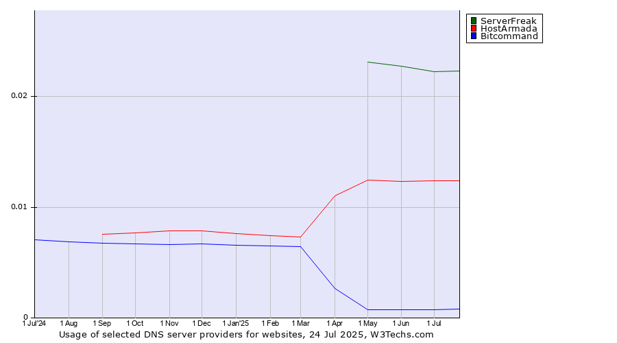 Historical trends in the usage of ServerFreak vs. HostArmada vs. Bitcommand