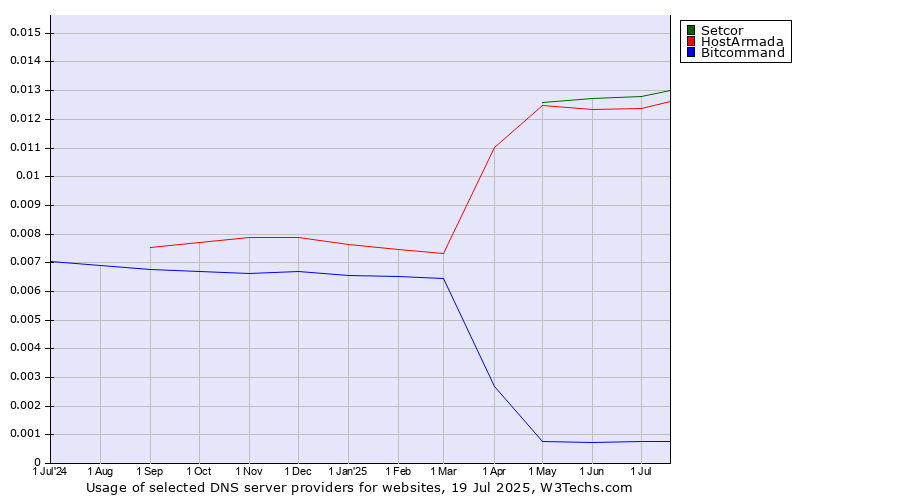 Historical trends in the usage of Setcor vs. HostArmada vs. Bitcommand