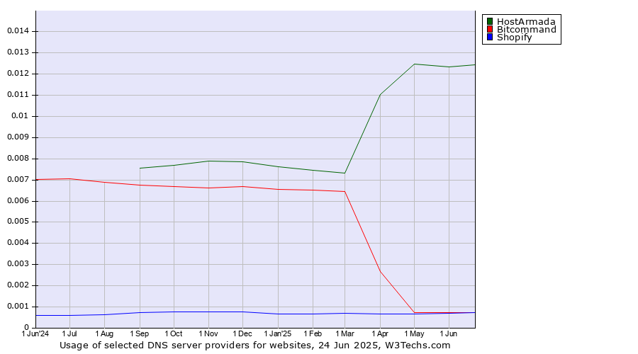Historical trends in the usage of HostArmada vs. Bitcommand vs. Shopify
