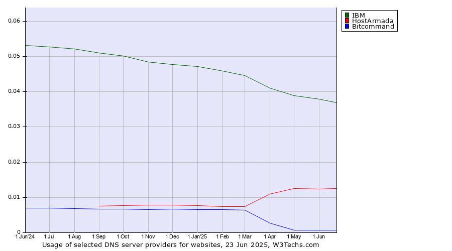 Historical trends in the usage of IBM vs. HostArmada vs. Bitcommand