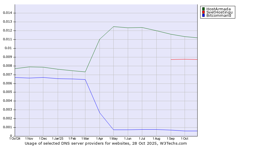 Historical trends in the usage of HostArmada vs. SvetHostingu vs. Bitcommand