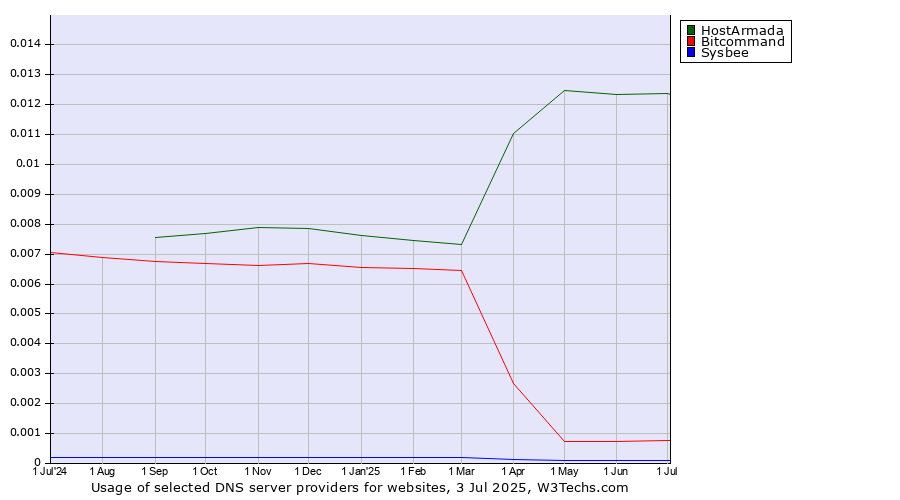 Historical trends in the usage of HostArmada vs. Bitcommand vs. Sysbee