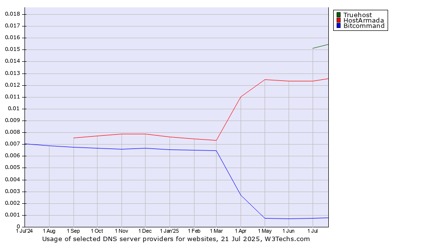 Historical trends in the usage of Truehost vs. HostArmada vs. Bitcommand