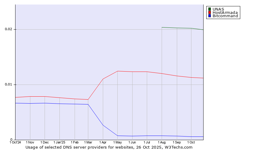 Historical trends in the usage of UNAS vs. HostArmada vs. Bitcommand