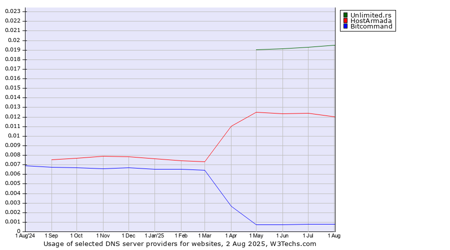 Historical trends in the usage of Unlimited.rs vs. HostArmada vs. Bitcommand