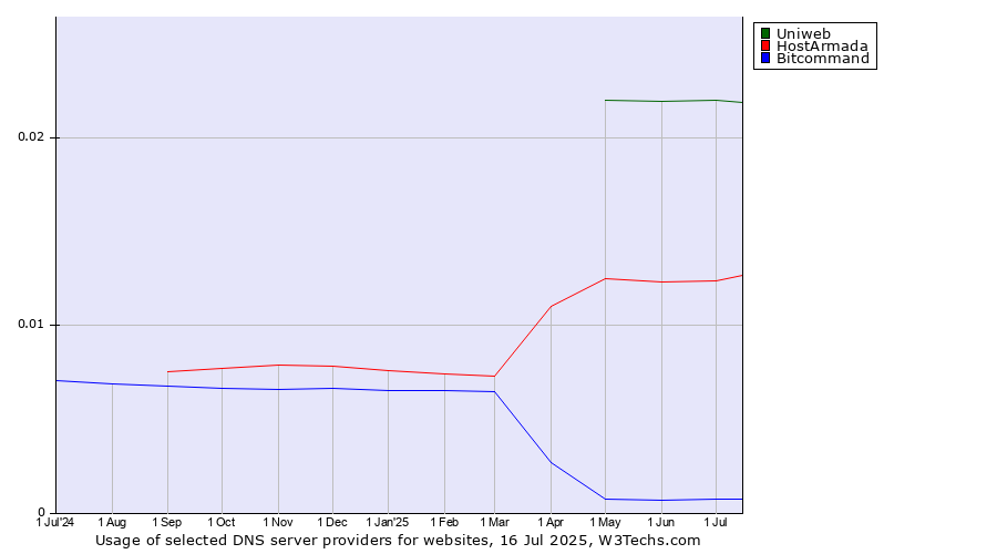 Historical trends in the usage of Uniweb vs. HostArmada vs. Bitcommand