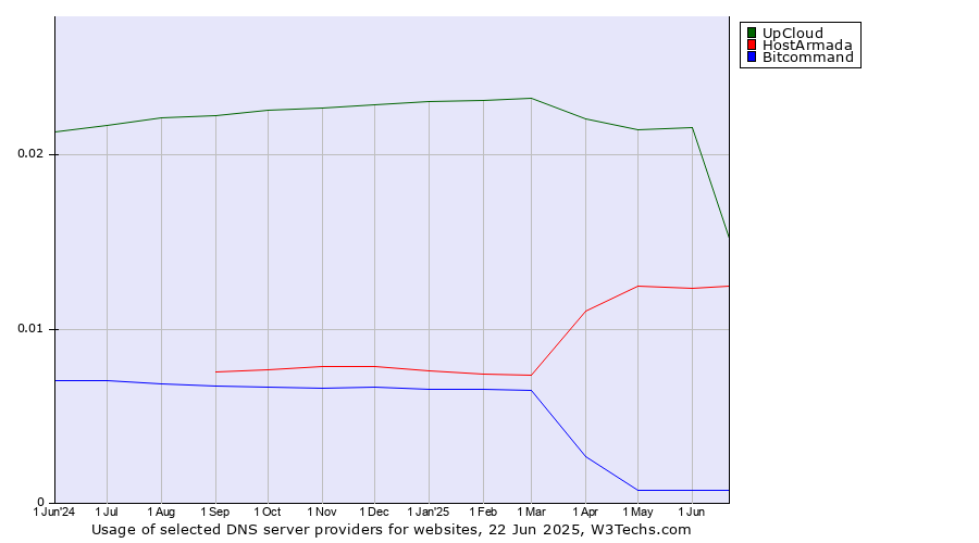 Historical trends in the usage of UpCloud vs. HostArmada vs. Bitcommand
