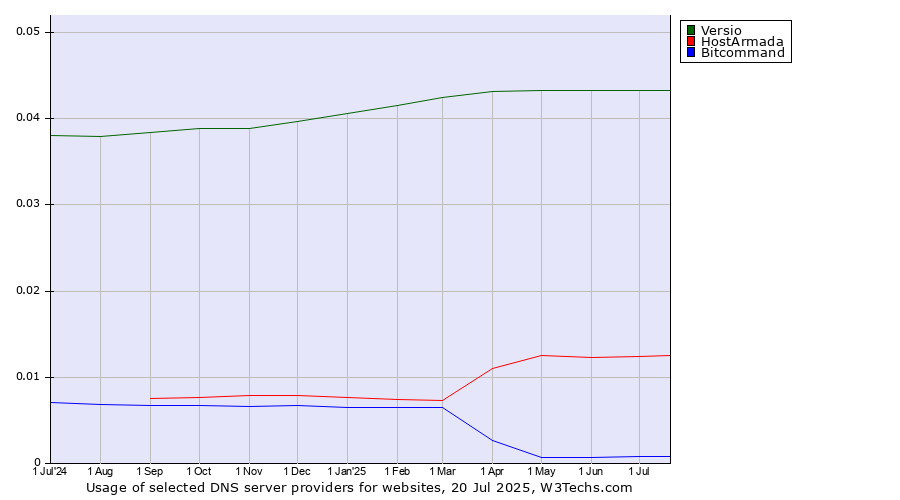 Historical trends in the usage of Versio vs. HostArmada vs. Bitcommand