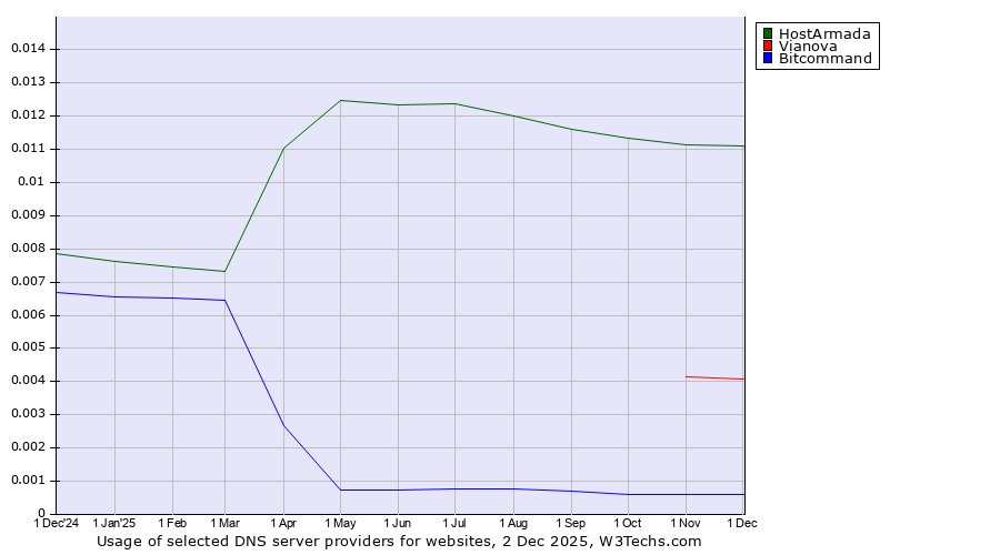 Historical trends in the usage of HostArmada vs. Vianova vs. Bitcommand