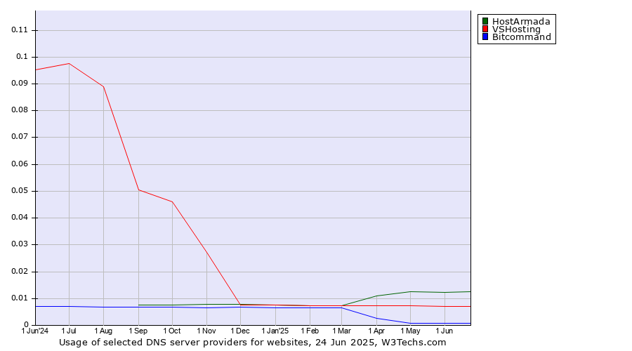 Historical trends in the usage of HostArmada vs. VSHosting vs. Bitcommand