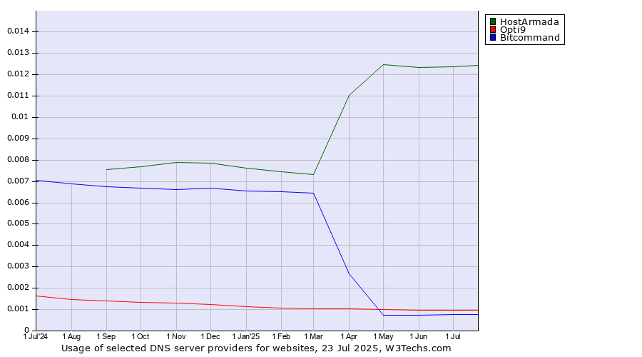 Historical trends in the usage of HostArmada vs. Opti9 vs. Bitcommand