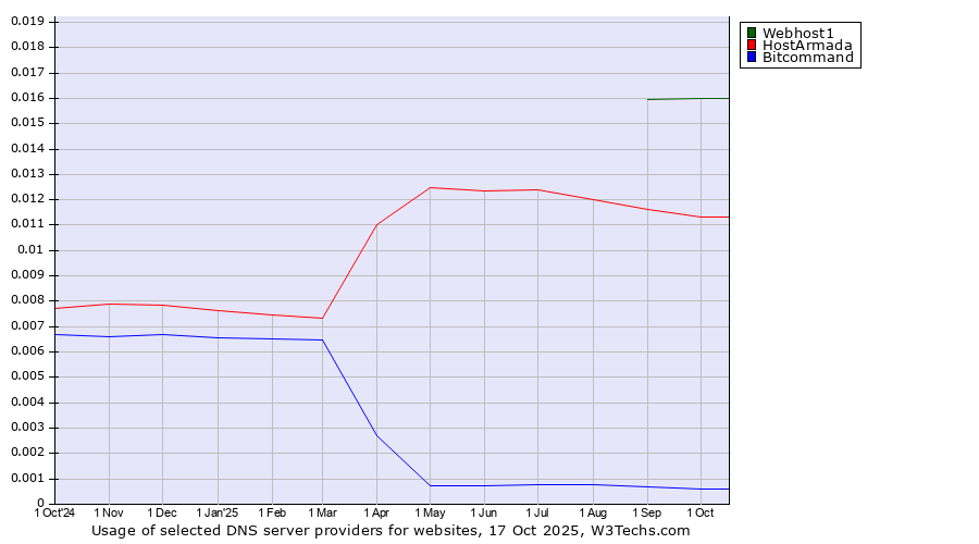 Historical trends in the usage of Webhost1 vs. HostArmada vs. Bitcommand