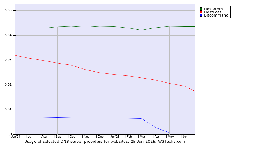 Historical trends in the usage of Hostatom vs. HostFeat vs. Bitcommand