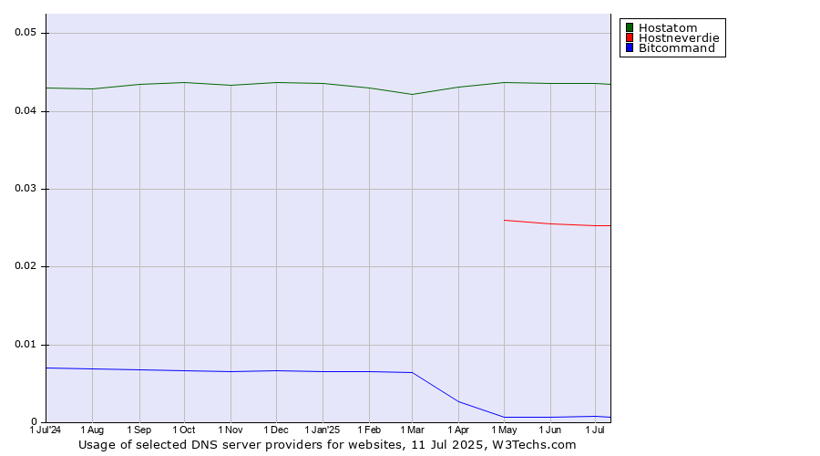 Historical trends in the usage of Hostatom vs. Hostneverdie vs. Bitcommand