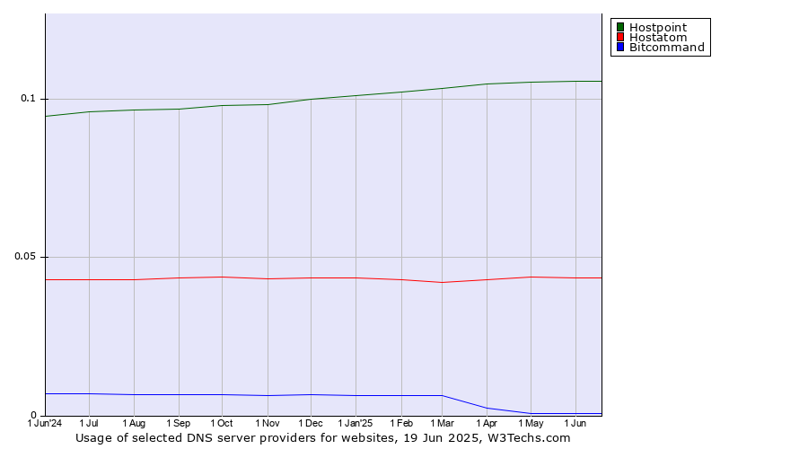 Historical trends in the usage of Hostpoint vs. Hostatom vs. Bitcommand