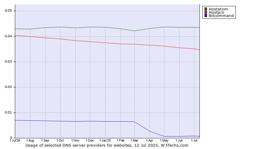 Historical trends in the usage of Hostatom vs. Hostpro vs. Bitcommand