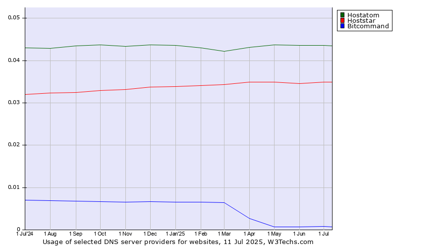 Historical trends in the usage of Hostatom vs. Hoststar vs. Bitcommand