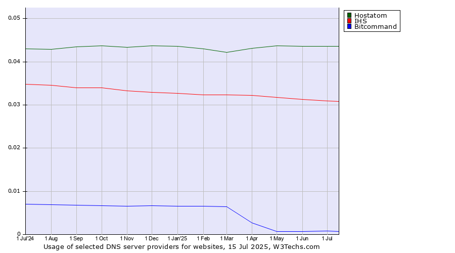 Historical trends in the usage of Hostatom vs. IHS vs. Bitcommand