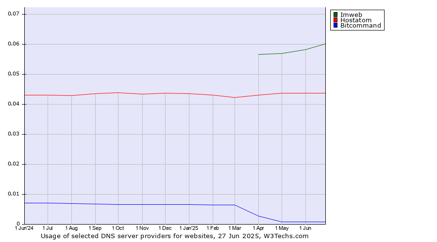 Historical trends in the usage of Imweb vs. Hostatom vs. Bitcommand