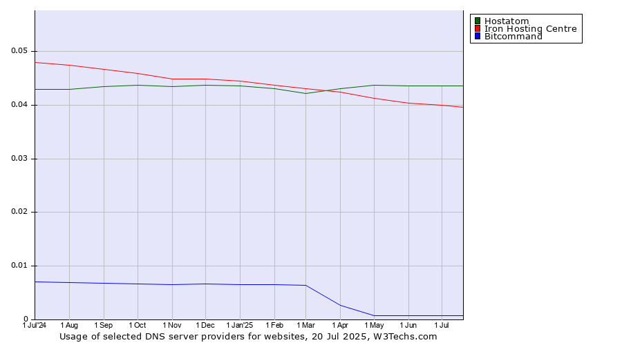 Historical trends in the usage of Hostatom vs. Iron Hosting Centre vs. Bitcommand