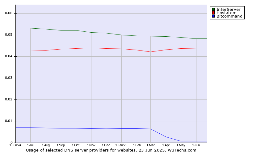 Historical trends in the usage of InterServer vs. Hostatom vs. Bitcommand