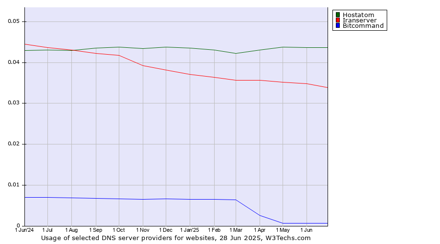 Historical trends in the usage of Hostatom vs. Iranserver vs. Bitcommand