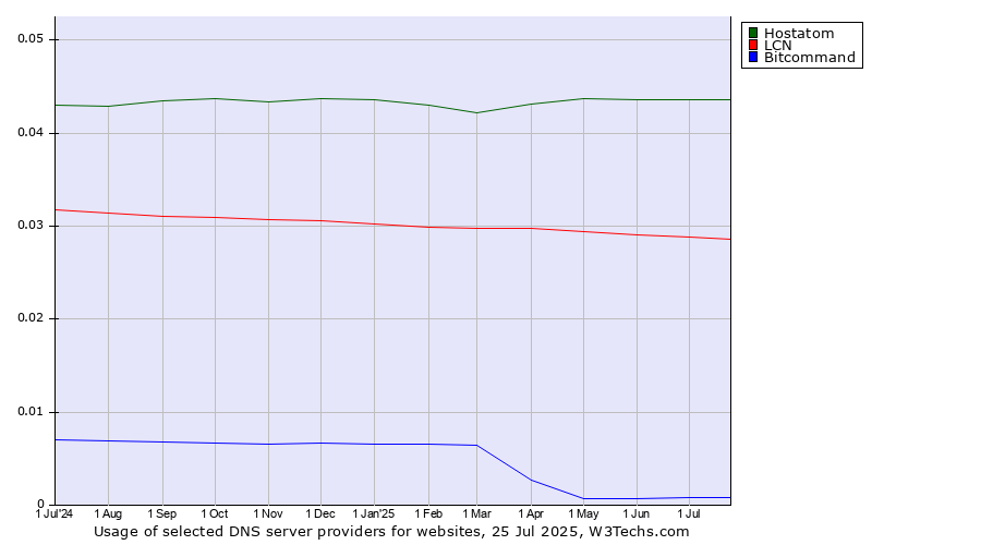 Historical trends in the usage of Hostatom vs. LCN vs. Bitcommand