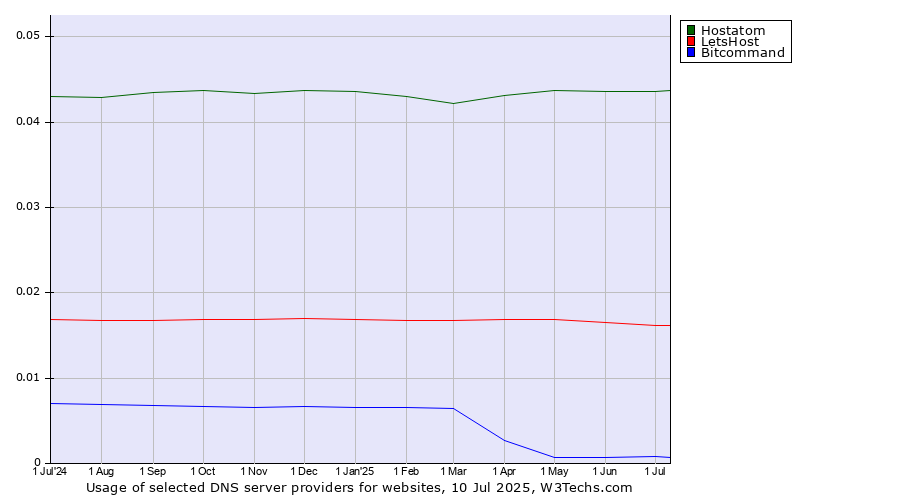 Historical trends in the usage of Hostatom vs. LetsHost vs. Bitcommand
