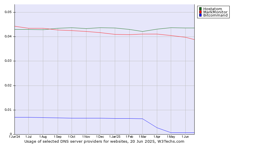 Historical trends in the usage of Hostatom vs. MarkMonitor vs. Bitcommand