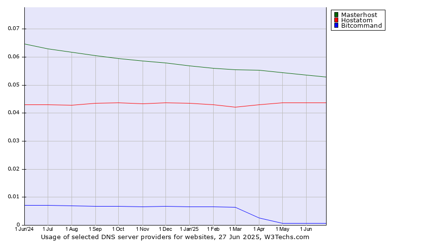 Historical trends in the usage of Masterhost vs. Hostatom vs. Bitcommand