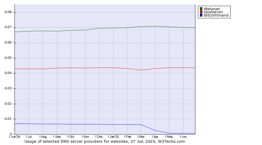 Historical trends in the usage of Metanet vs. Hostatom vs. Bitcommand