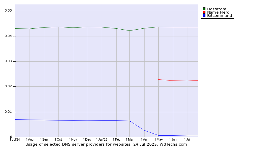 Historical trends in the usage of Hostatom vs. Name Hero vs. Bitcommand