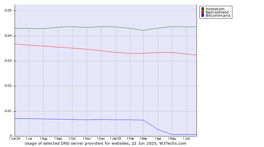Historical trends in the usage of Hostatom vs. Nameshield vs. Bitcommand