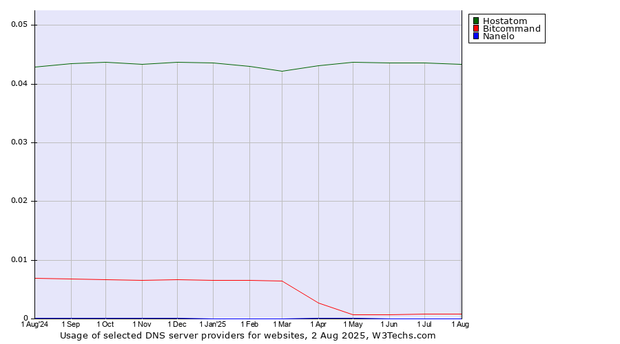 Historical trends in the usage of Hostatom vs. Bitcommand vs. Nanelo