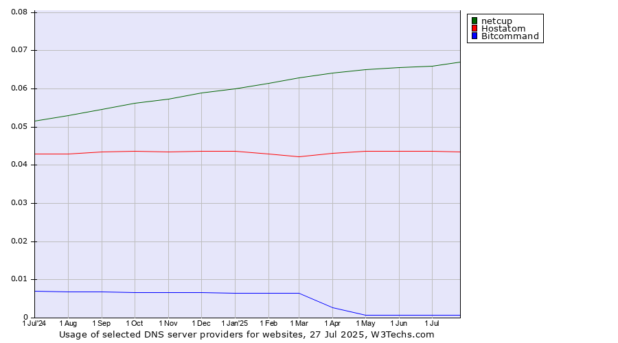 Historical trends in the usage of netcup vs. Hostatom vs. Bitcommand