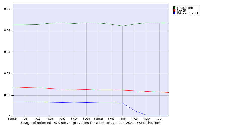 Historical trends in the usage of Hostatom vs. No-IP vs. Bitcommand