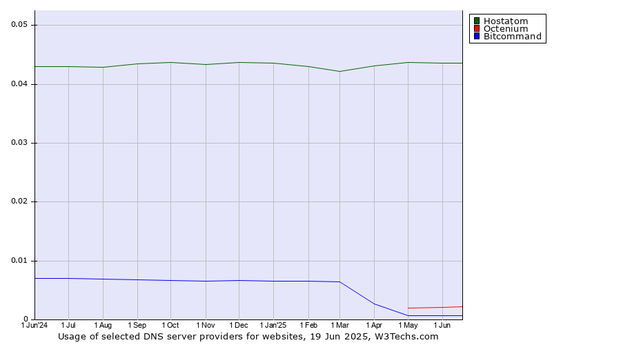 Historical trends in the usage of Hostatom vs. Octenium vs. Bitcommand