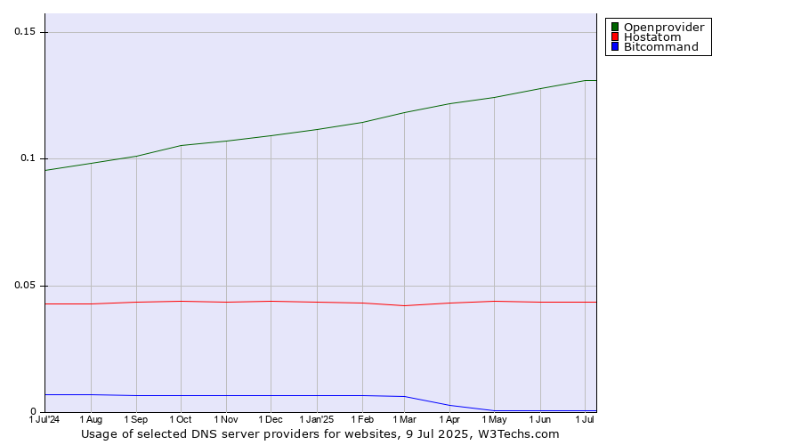 Historical trends in the usage of Openprovider vs. Hostatom vs. Bitcommand