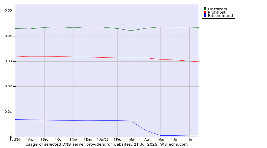 Historical trends in the usage of Hostatom vs. Profihost vs. Bitcommand
