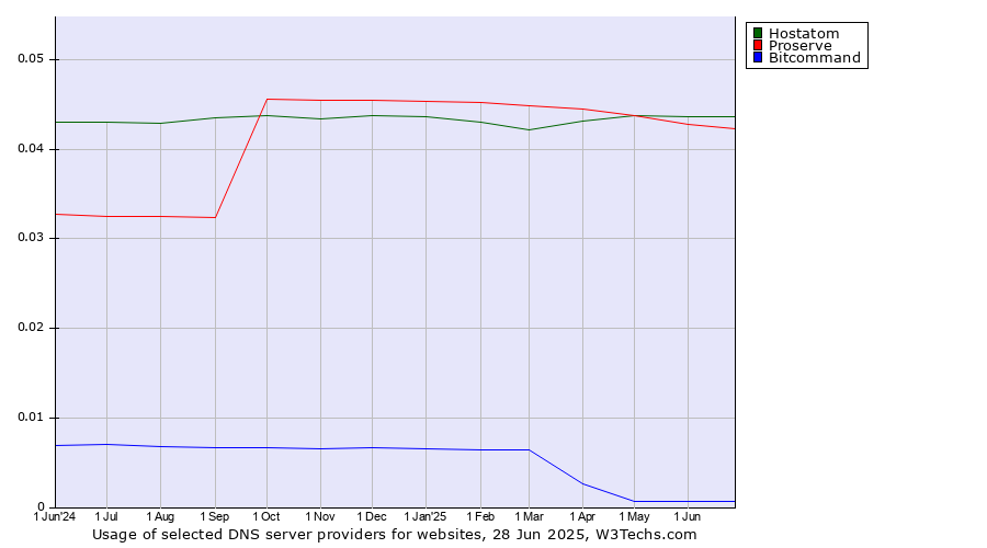 Historical trends in the usage of Hostatom vs. Proserve vs. Bitcommand